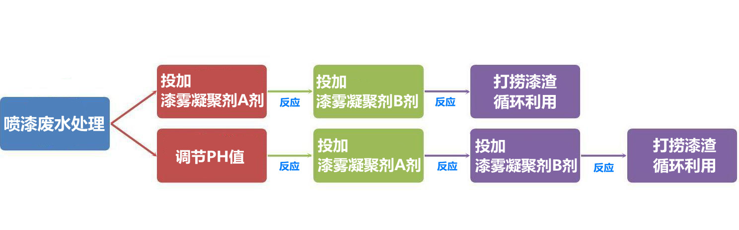 高濃度涂料油漆廢水處理方法